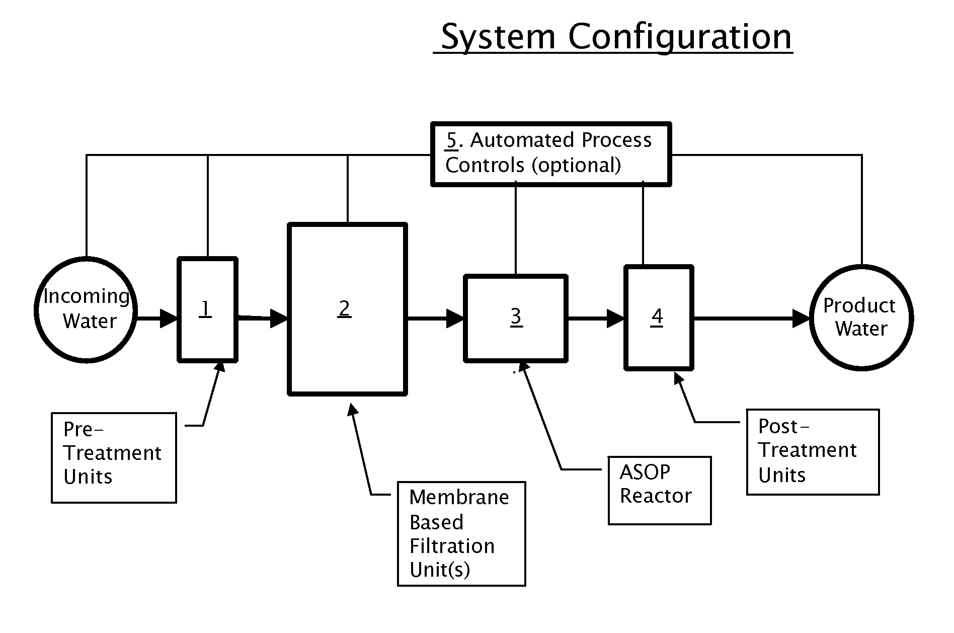 Integrated Advanced Simultaneous Oxidation Process (ASOP) to Defeat Chemical, Biological, and Radiological Agents in Aqueous and/or other Fluid Solutions