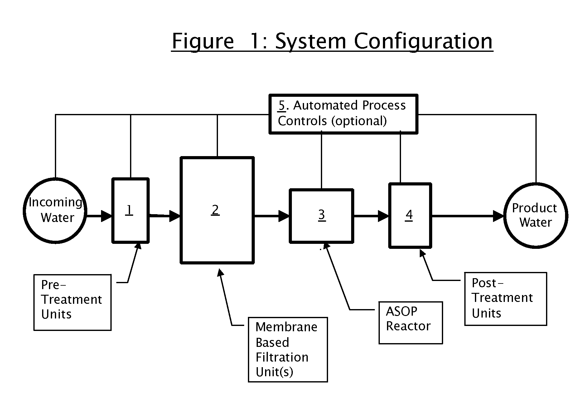 Integrated Advanced Simultaneous Oxidation Process (ASOP) to Defeat Chemical, Biological, and Radiological Agents in Aqueous and/or other Fluid Solutions