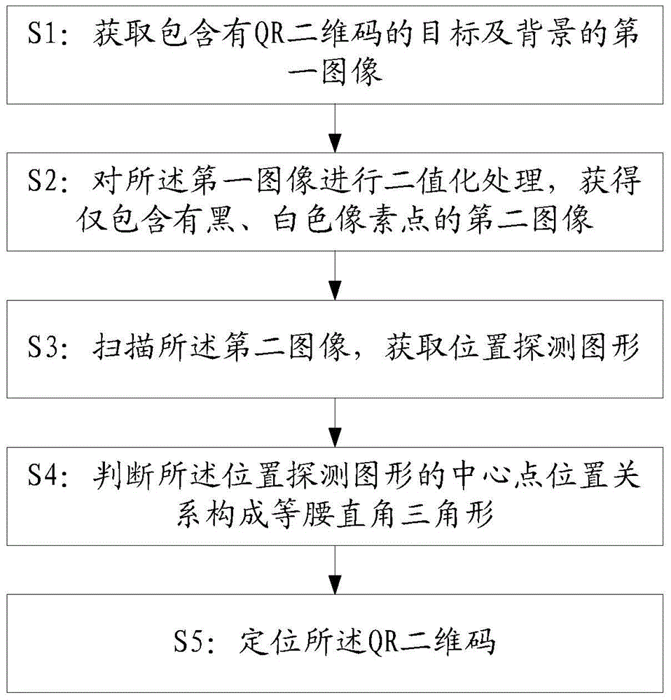 Method and device for QR (quick response) two-dimension code position detection