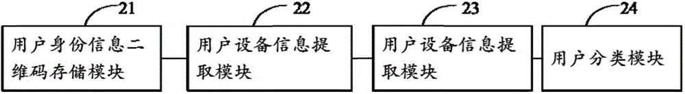 Method, device and system using two-dimension code to distinguish user type