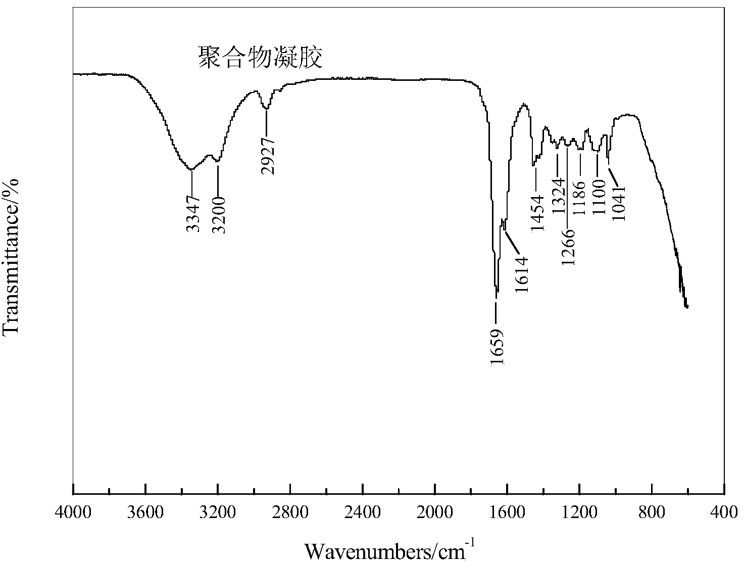 Method for preparing environmental-friendly type gel profile control agent