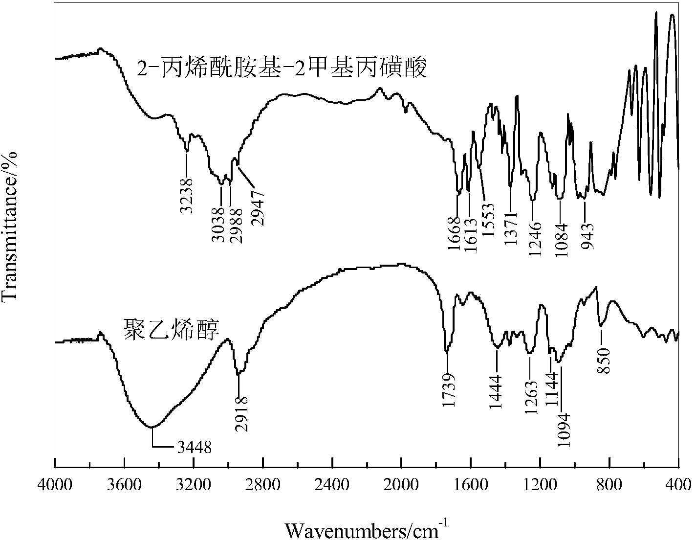 Method for preparing environmental-friendly type gel profile control agent