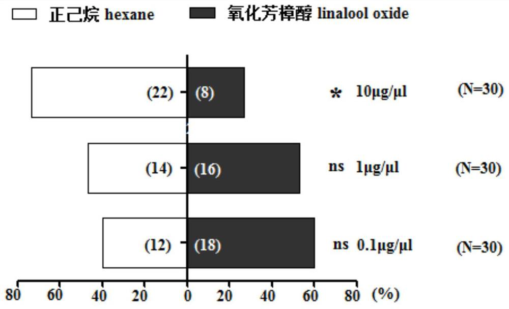 Application of Oxylinalool in Attracting Spodoptera frugiperda and Composition Containing It