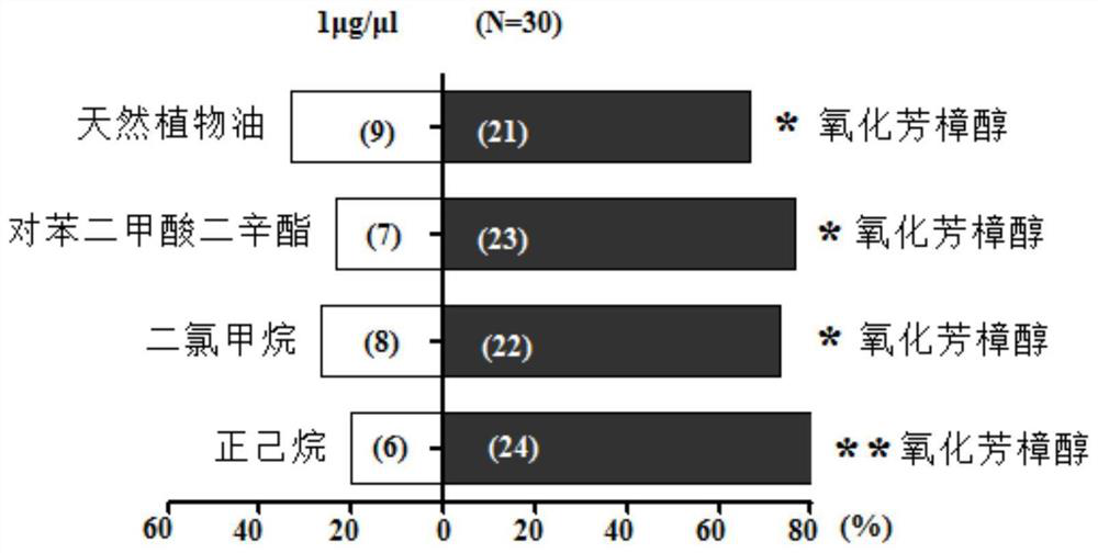 Application of Oxylinalool in Attracting Spodoptera frugiperda and Composition Containing It