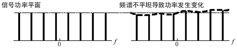 Method and device for correcting spectrum flatness