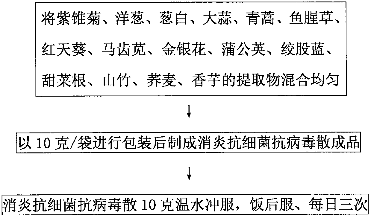 Preparation method of inflammation-diminishing antibacterial and antiviral powder