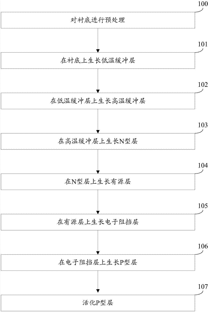 A method for growing light-emitting diode epitaxial wafers