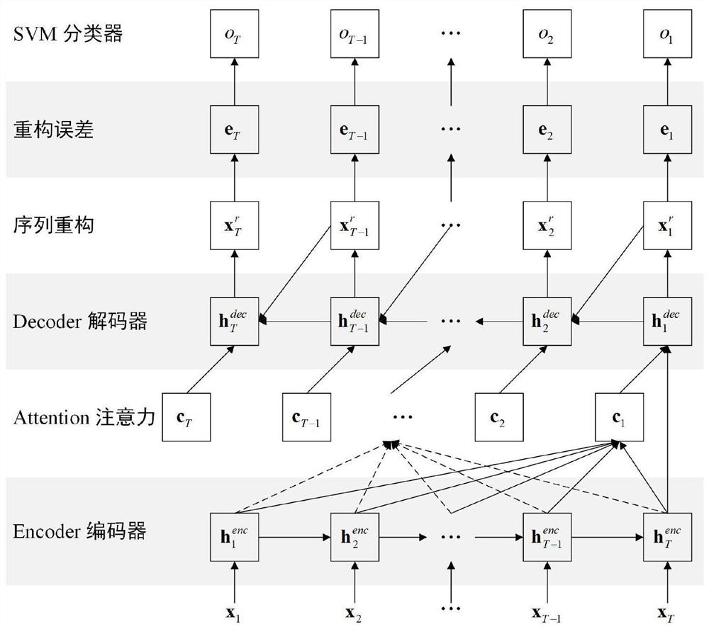 Abnormal driving behavior online identification method based on Encoder-Decoder attention network and LSTM