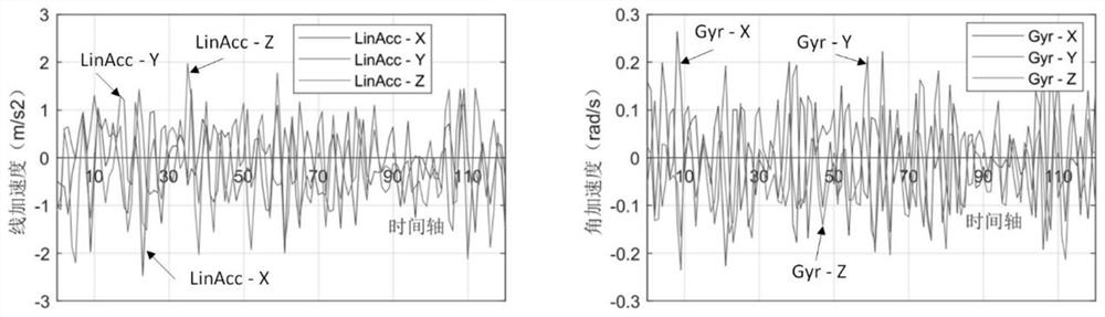 Abnormal driving behavior online identification method based on Encoder-Decoder attention network and LSTM