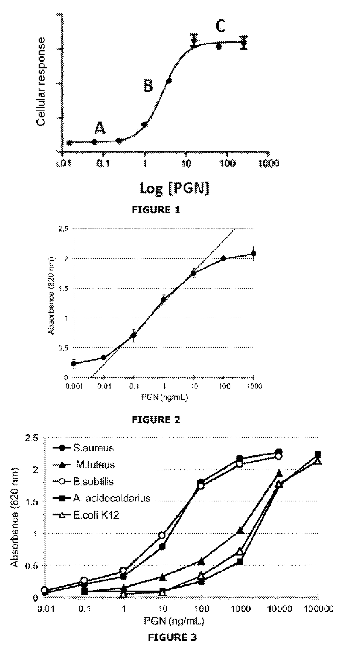 Biological assay of peptidoglycans