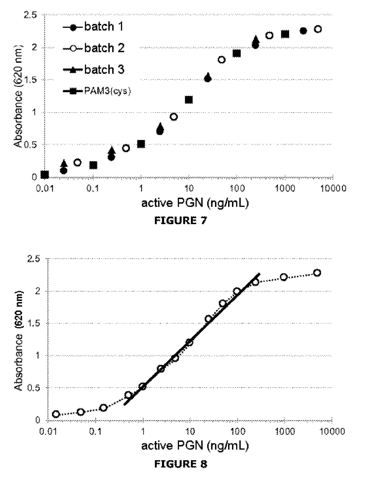 Biological assay of peptidoglycans