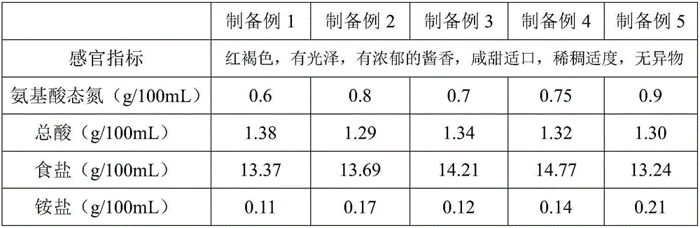 Miso preparation method capable of increasing aroma by utilizing saccharomyces rouxii