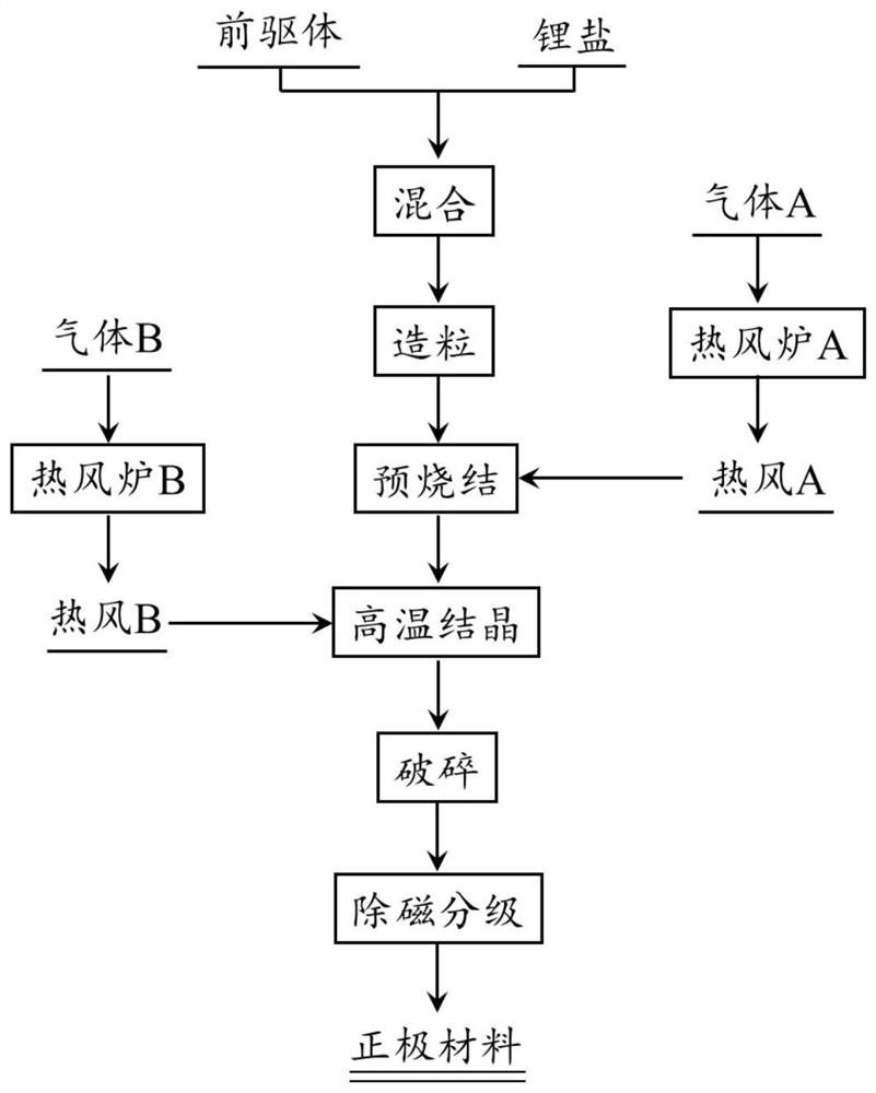 Method for preparing positive electrode material of lithium ion battery through fluidized sintering