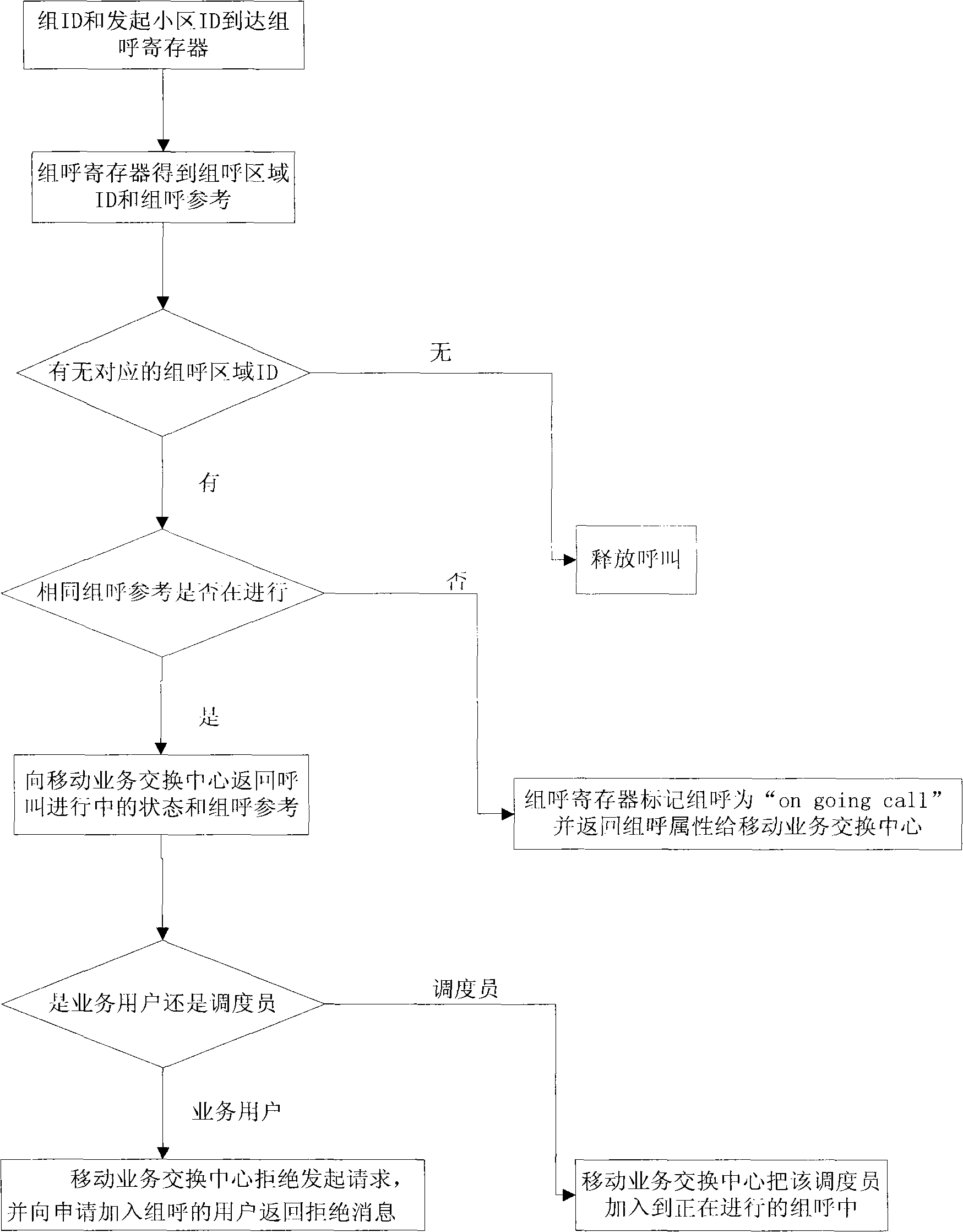 Method for optimizing voice group call establishment process