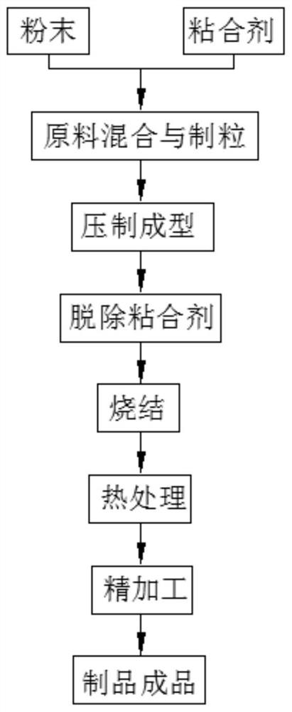 Powder metallurgy mixed material formula modeling and control method based on multiple regression