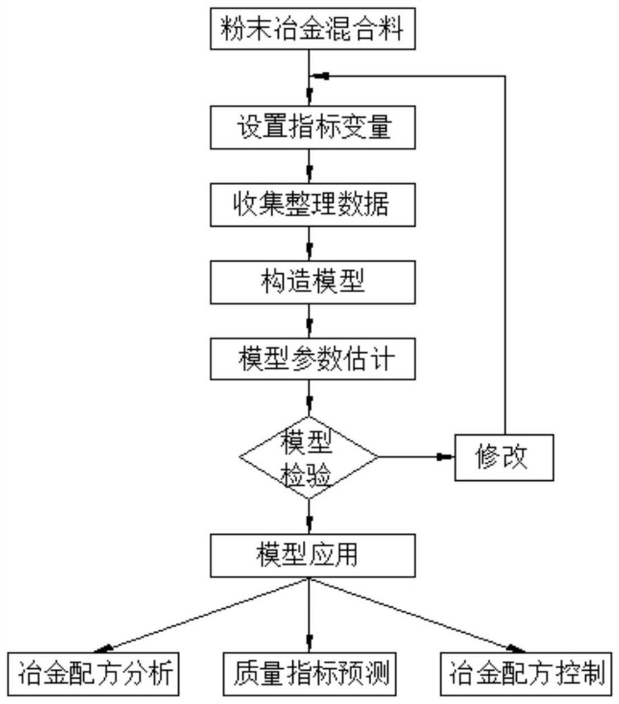 Powder metallurgy mixed material formula modeling and control method based on multiple regression