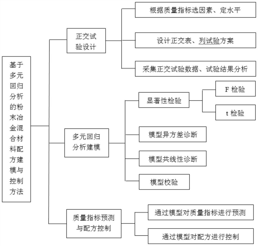 Powder metallurgy mixed material formula modeling and control method based on multiple regression