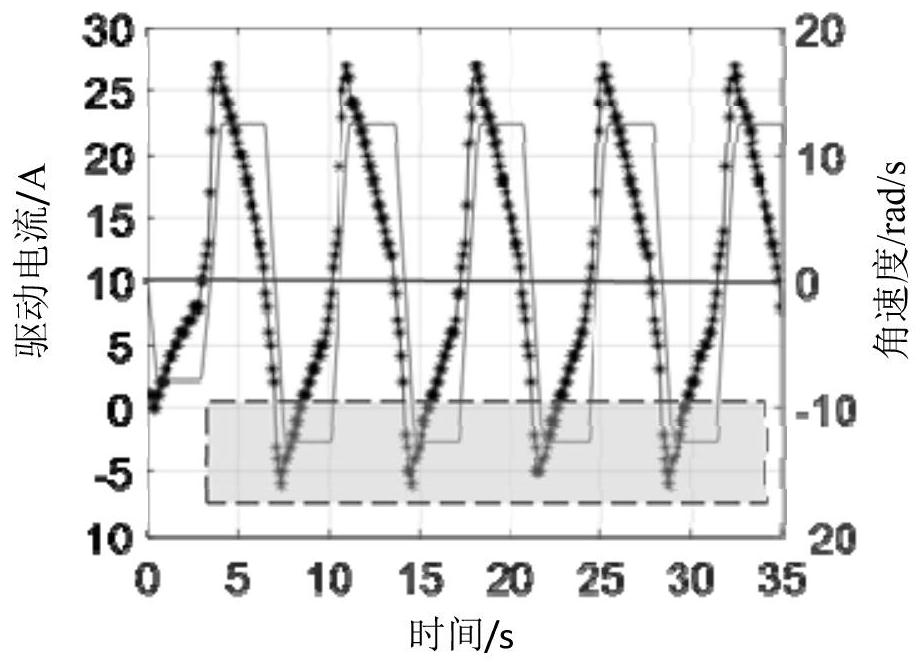 Joint motor torque coefficient and friction force synchronous test method and device for robot