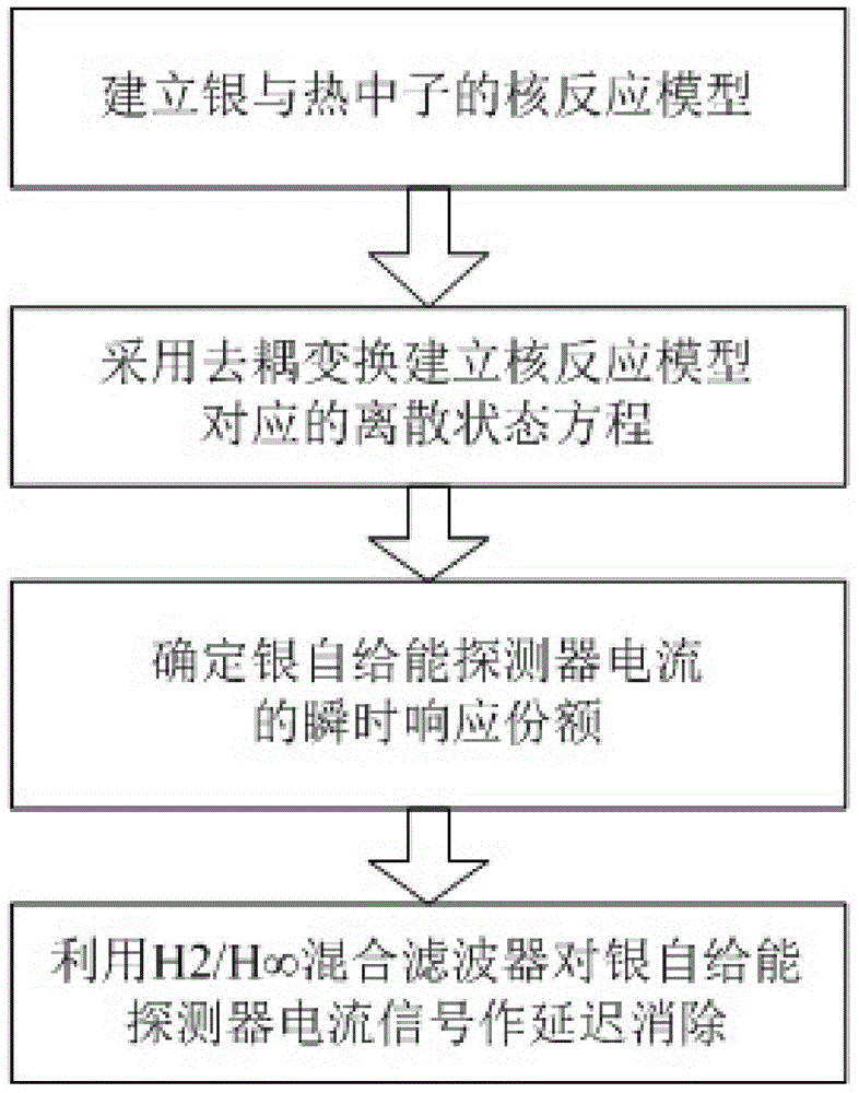 Delay eliminating method for signal of silver detector based on Luenberger-form H2/H-infinity hybrid filtering