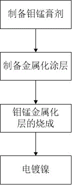 High-temperature metallization technology for yttria ceramic