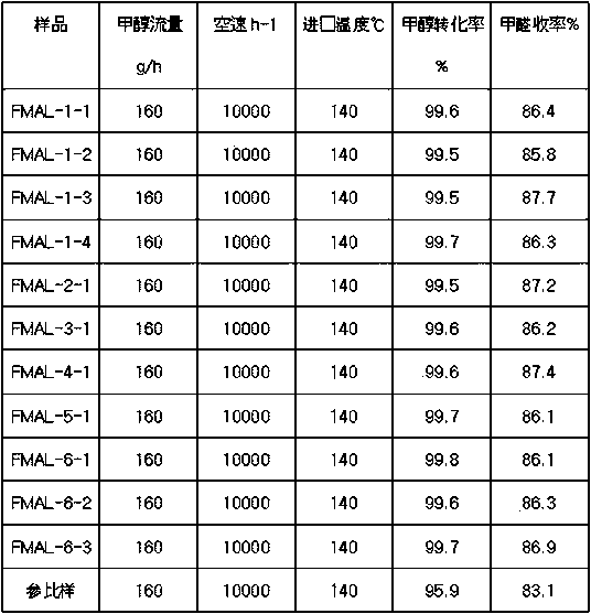 Preparation method for formaldehyde catalyst through adopting iron molybdenum method and methanol oxidation