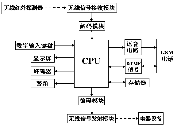 Anti-intrusion intelligent security system and detection and recognition method thereof