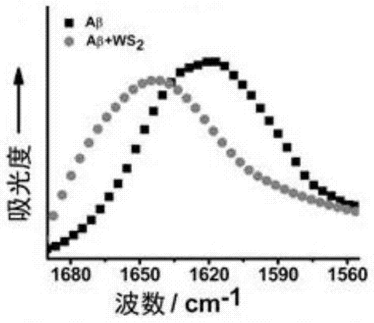 a ws  <sub>2</sub> Method of inhibiting Aβ aggregation by nanosheets and method of deaggregating formed Aβ fiber aggregates