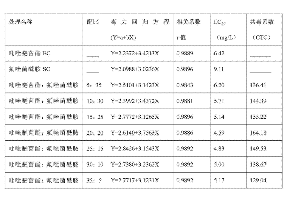 Bactericidal composition containing pyraclostrobin and fluxapyroxad