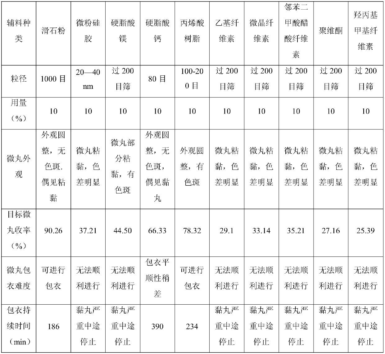 Coating method for traditional Chinese medicine micro-pellets