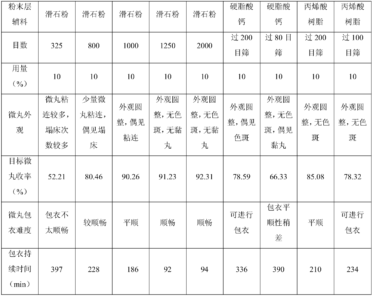 Coating method for traditional Chinese medicine micro-pellets