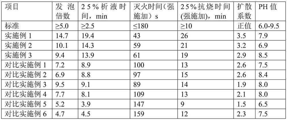 A low-temperature-resistant seawater-resistant high-expansion foam fire extinguishing agent and its preparation and use method