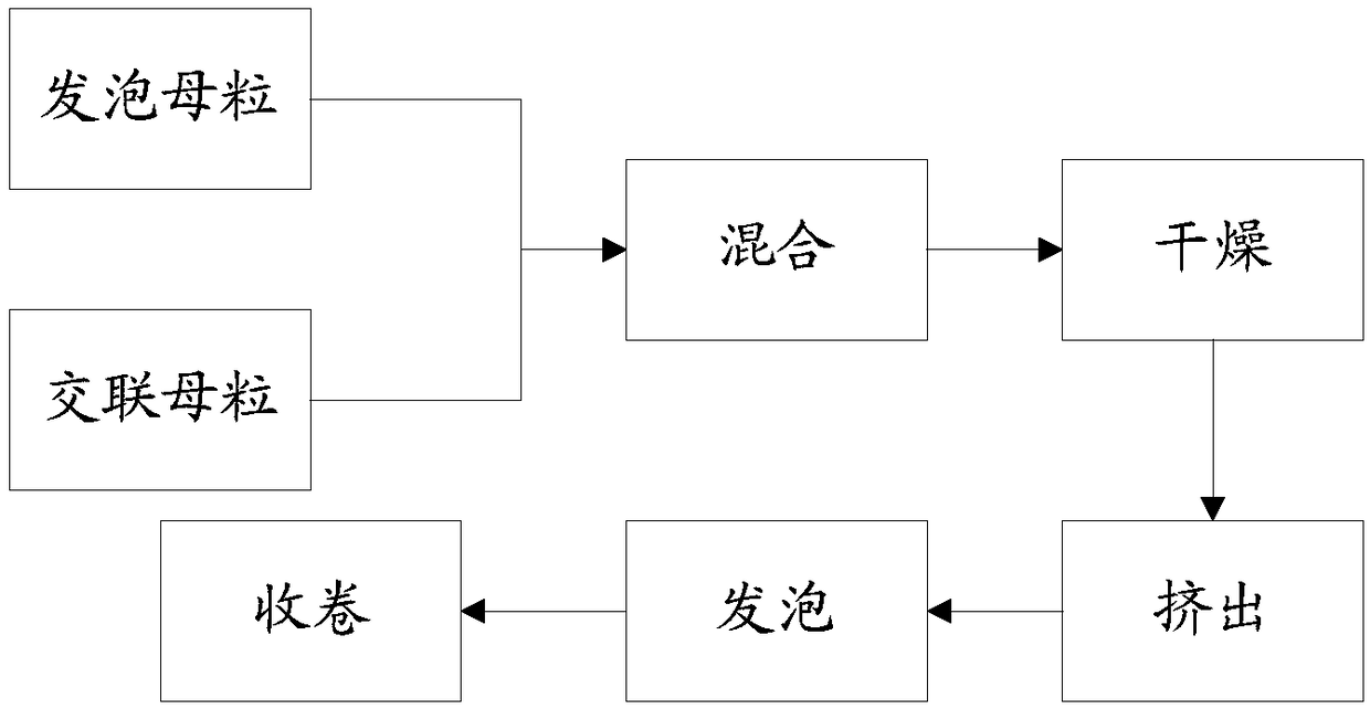 XPE (crosslinked polyethylene) foaming material and preparation method thereof