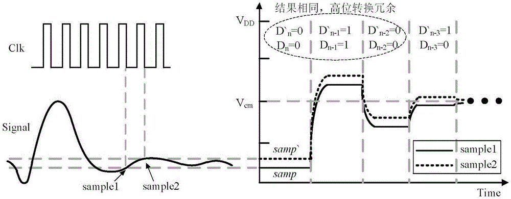 Fully differential increment sampling method of successive approximation type analog-digital converter