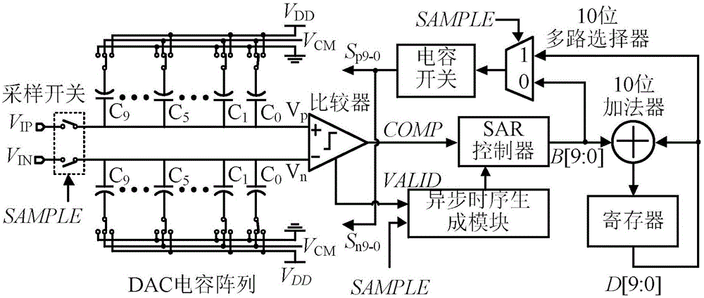 Fully differential increment sampling method of successive approximation type analog-digital converter