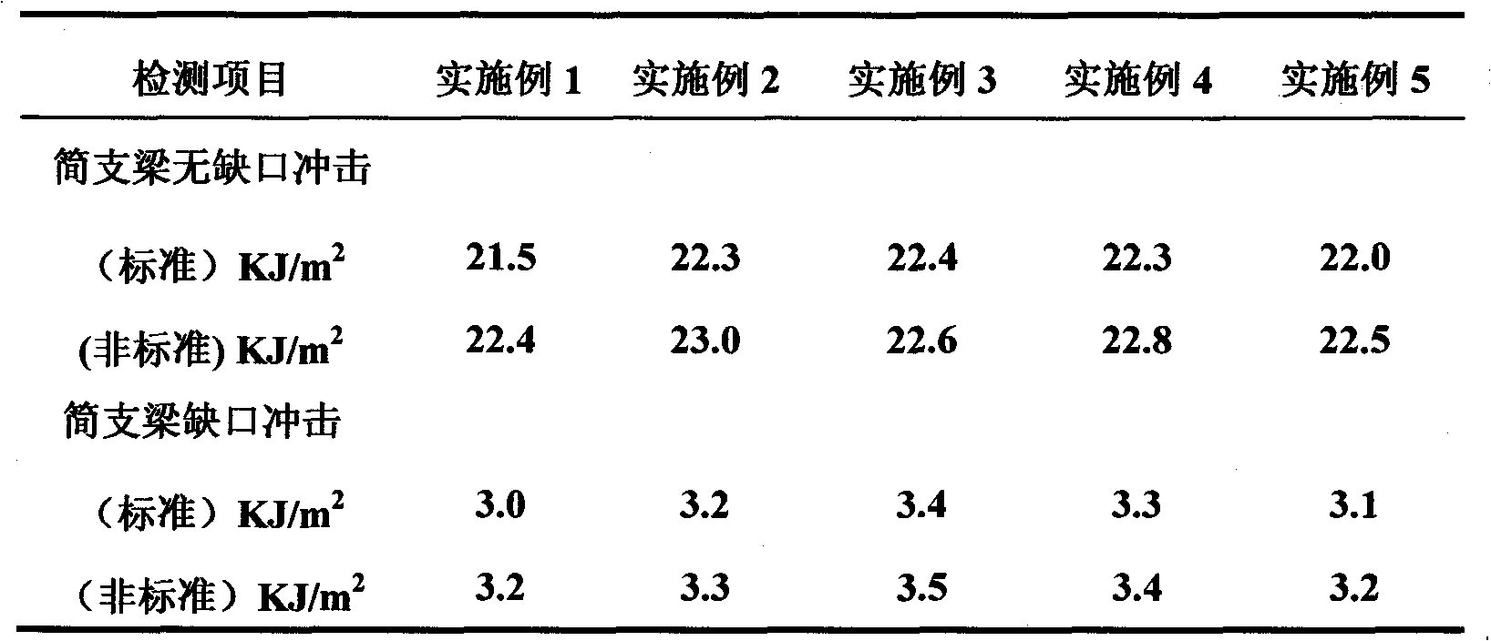 Method for rapid detection of impact performance of automobile modified plastic