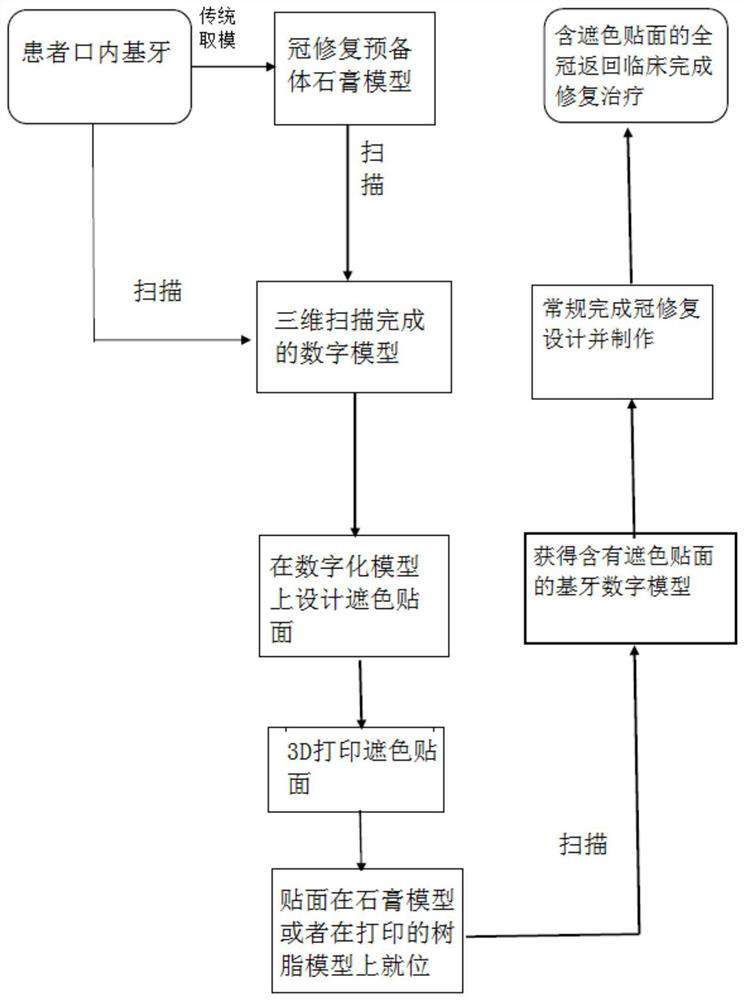 Manufacturing method of color masking veneer in oral crown