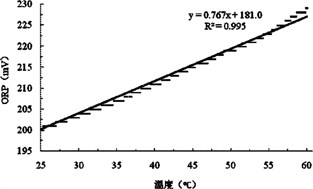 Method for detecting ageing time of dry wine