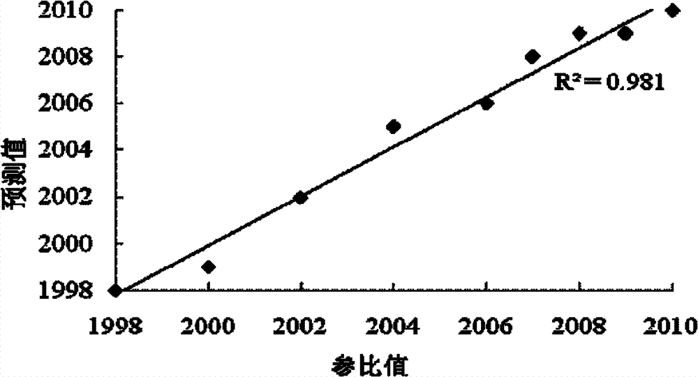 Method for detecting ageing time of dry wine