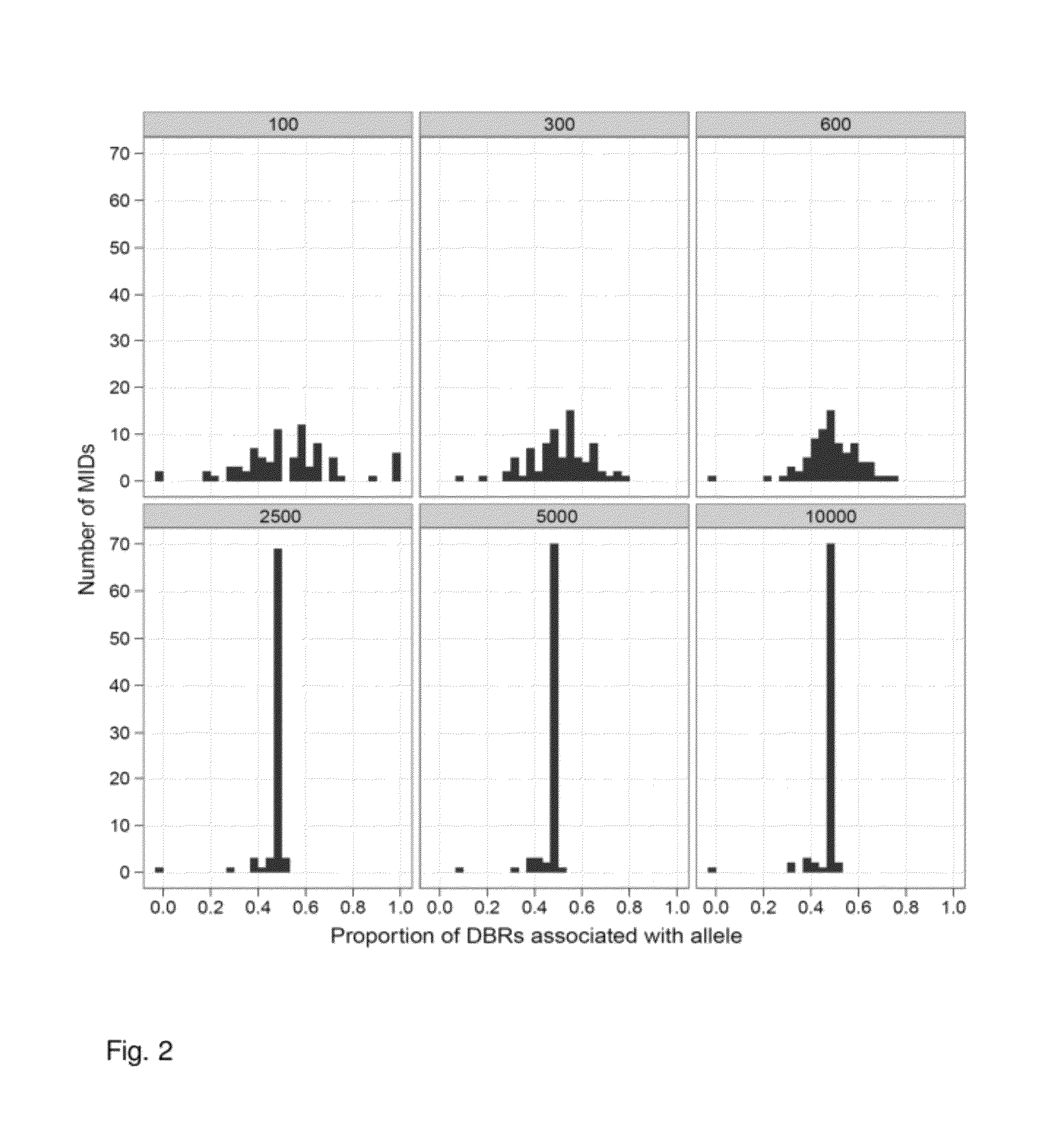 Increasing confidence of allele calls with molecular counting