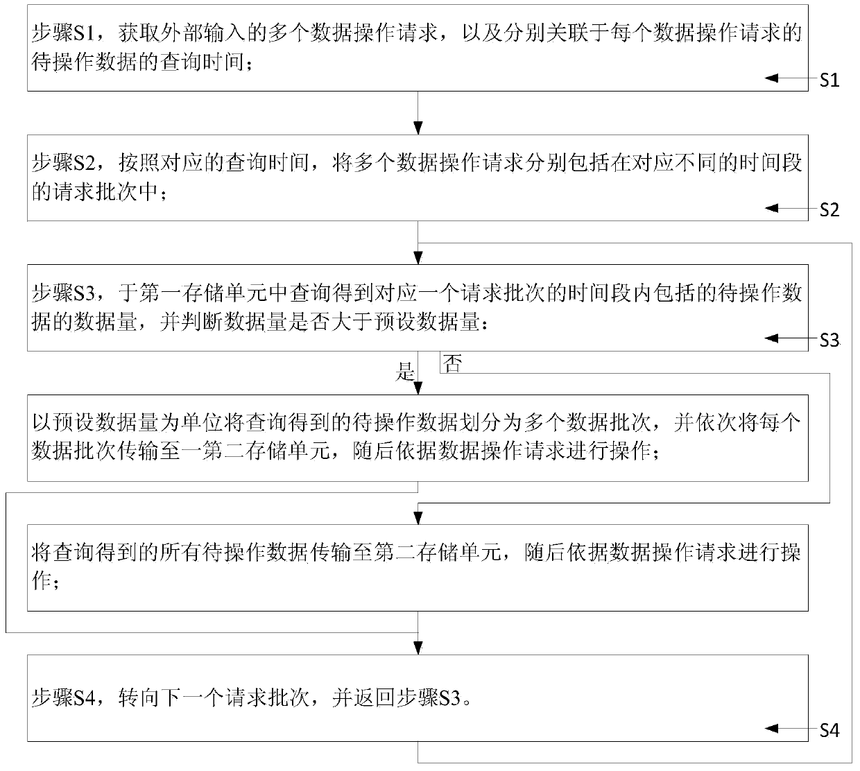 A data synchronization method and system