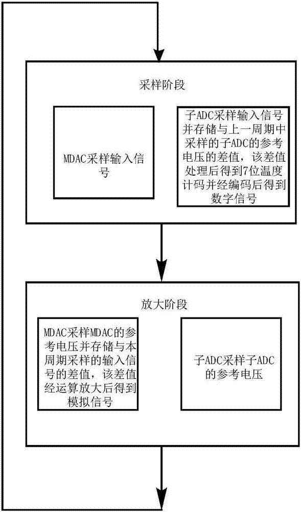 3bit streamline-type ADC's sequential control method