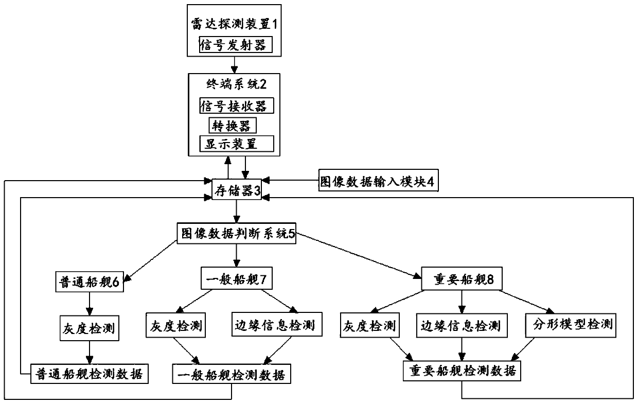 Ship classification detection system based on radar images