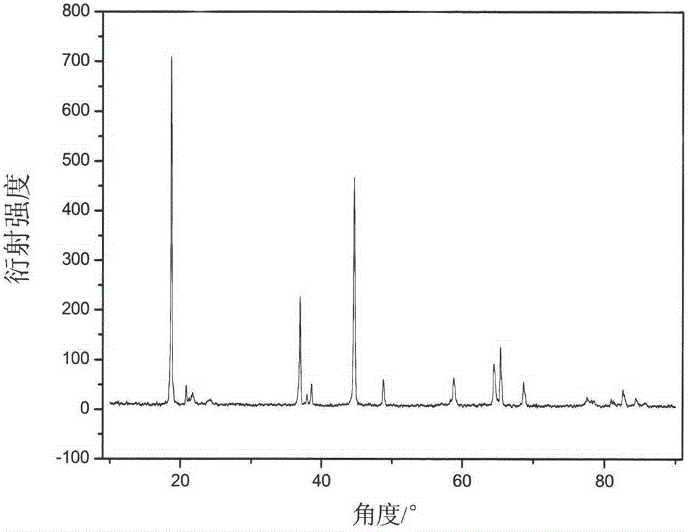 Synthesis of modified lithium-rich layered positive electrode material doped with anions of F&lt;-&gt;, Cl&lt;-&gt; and Br&lt;-&gt;