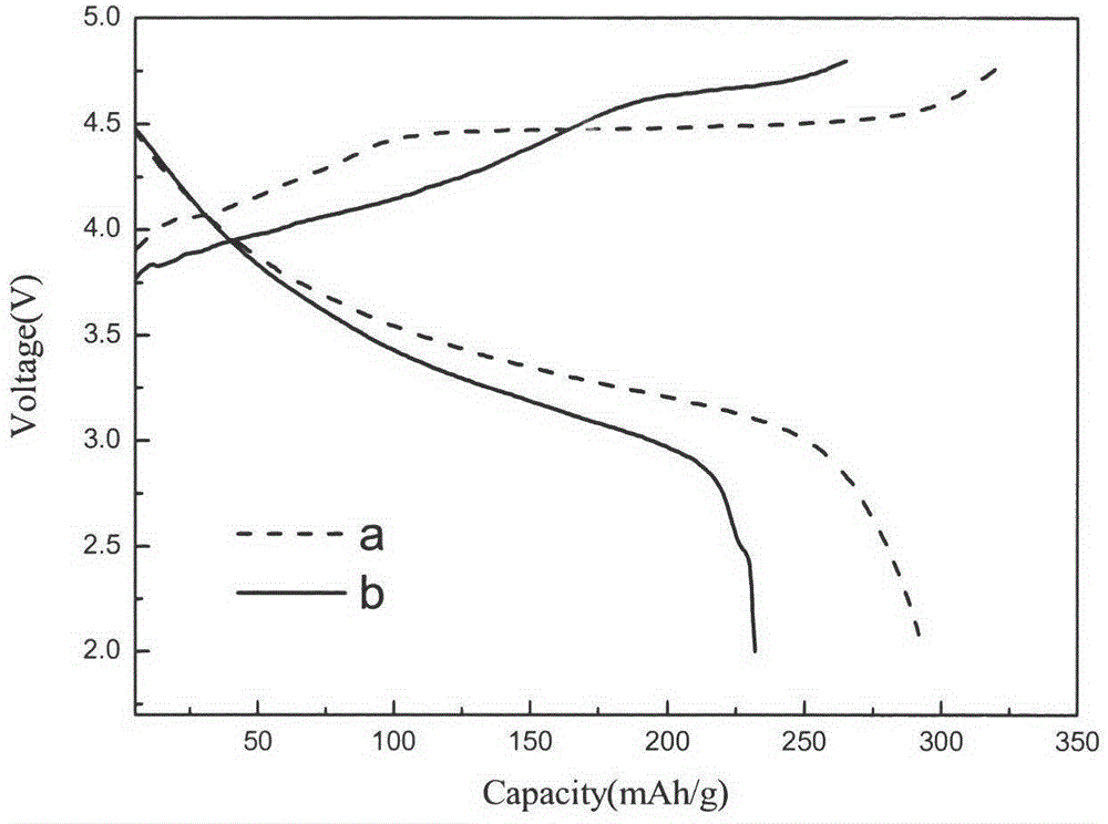 Synthesis of modified lithium-rich layered positive electrode material doped with anions of F&lt;-&gt;, Cl&lt;-&gt; and Br&lt;-&gt;