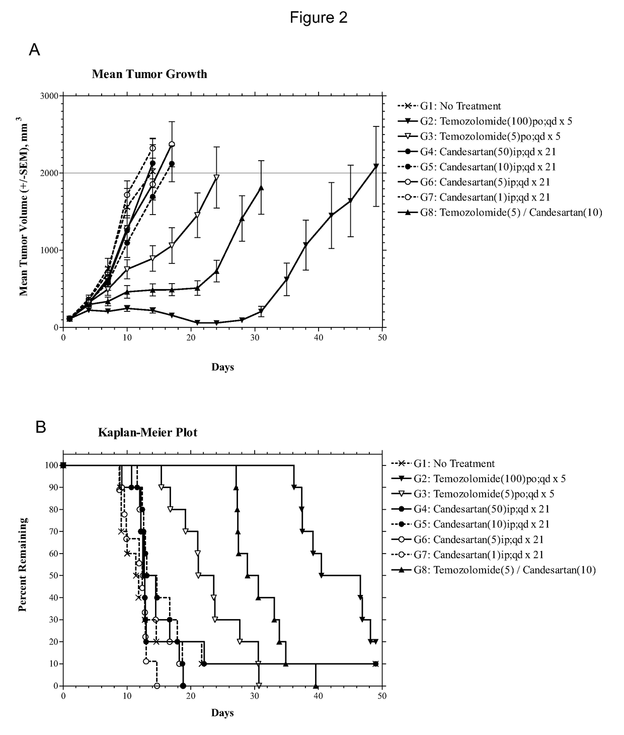 Compositions and methods of treating gliomas