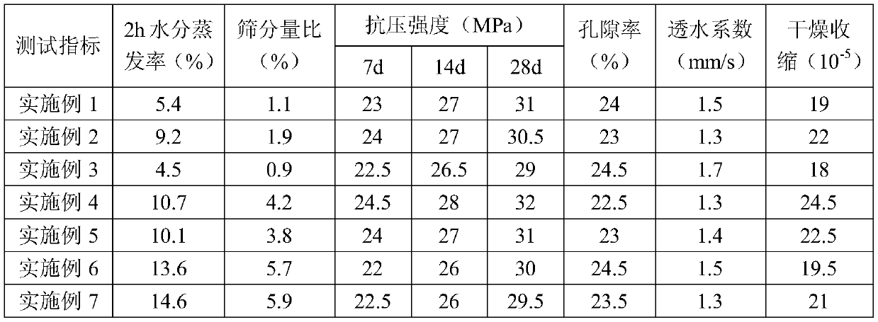 Special cementing agent for self-curing pervious concrete and application thereof