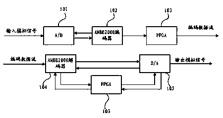 AMBE 2000 control system and control method