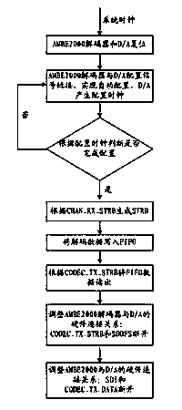 AMBE 2000 control system and control method