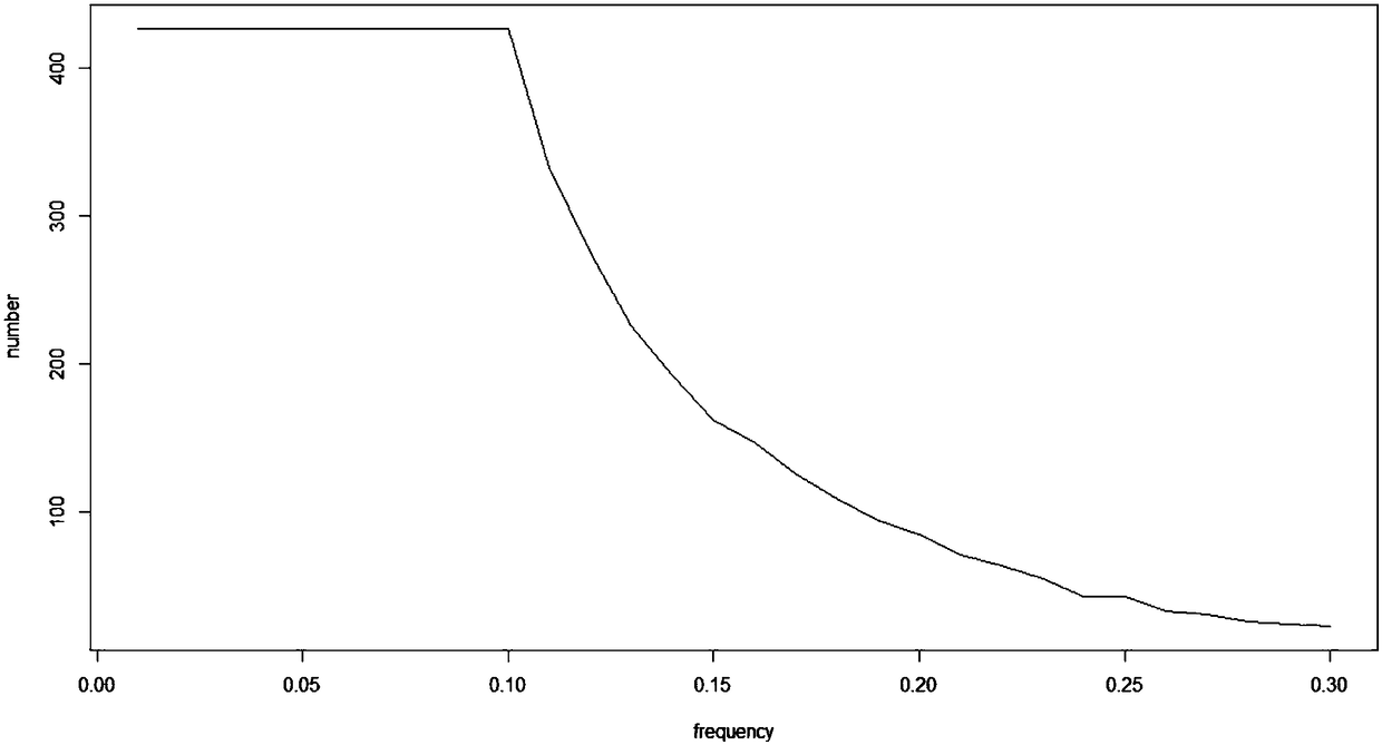 A system for screening tumor mutation sites and mining mutually exclusive genes