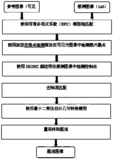 Structural similarity-based rapid and robust visible light image and SAR image registration method